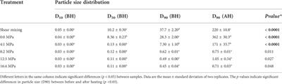 Two-stage valve homogenisation enhances particle dispersion in milk protein concentrates during reconstitution and reduces heat-induced particle aggregation in resultant dispersions